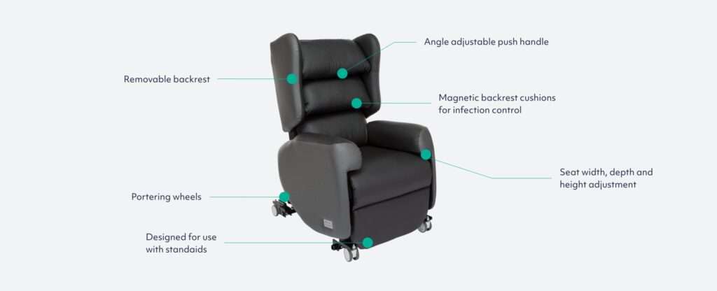 Diagram showing the benefits of the Lento riser recliner with wheels for elderly & disabled care. Diagram points out, removable backrest, angle adjustable push handle, magnetic backrest cushions for infection control, seat width, depth and height adjustment, portering wheels, a d designed for standaids.